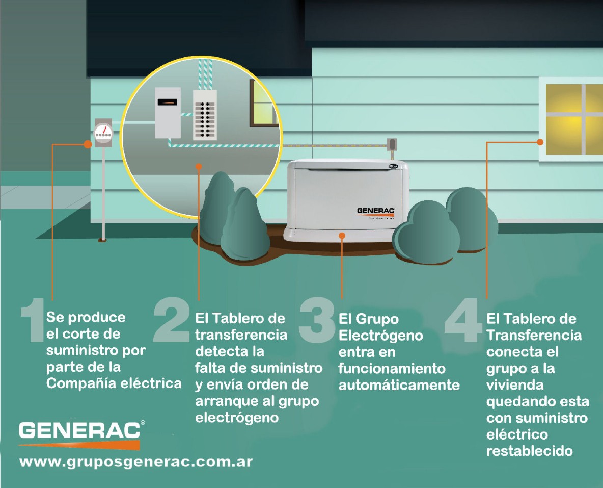 Como funcionan los grupos electrógeno Generac